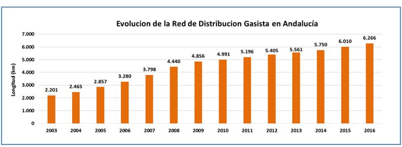 Fuente: Gas Natural Andalucía, Redexis Gas y Agencia Andaluza de la Energía Fuente: Gas Natural
