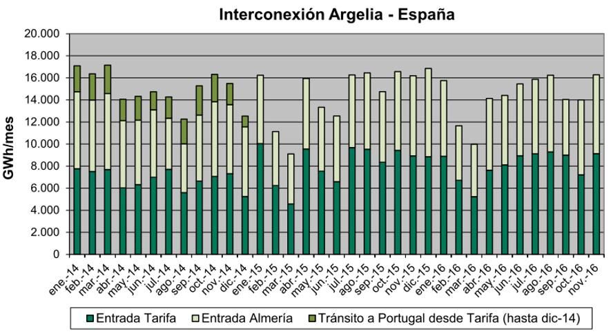 3. Conexiones Internacionales Andalucía es una región estratégica como punto de entrada de gas natural en el sistema gasista nacional y europeo.