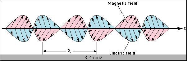 Idea Moderna de la Luz Maxwell, 1860, describe todas las propiedades del electromagnetismo en 4 ecuaciones.
