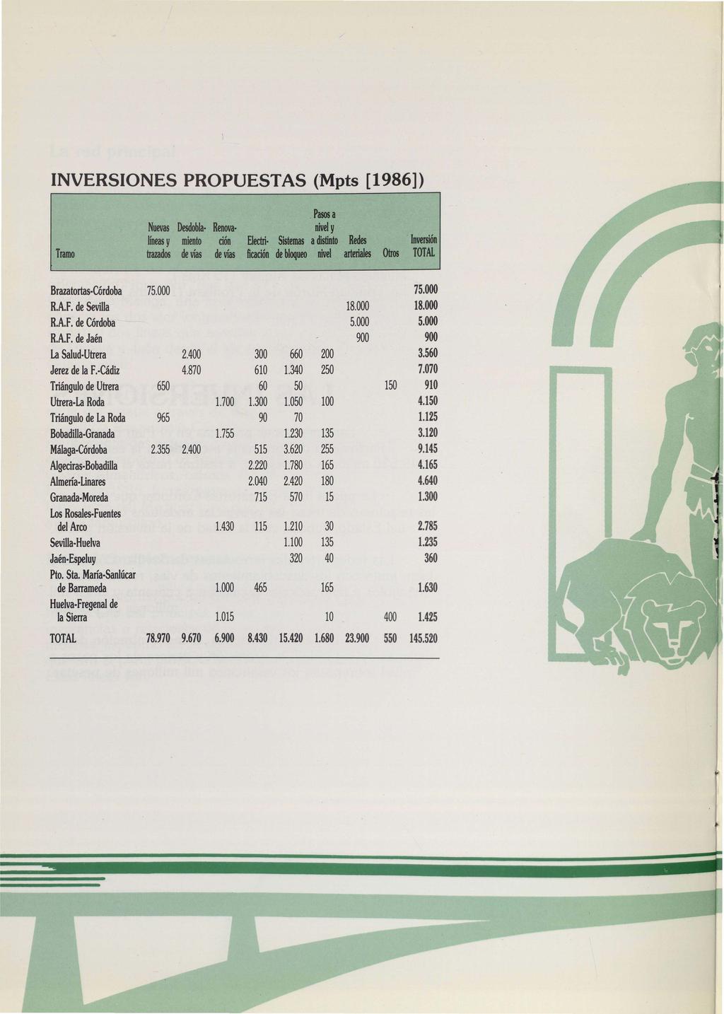 INVERSIONES PROPUESTAS (Mpts [1986]).