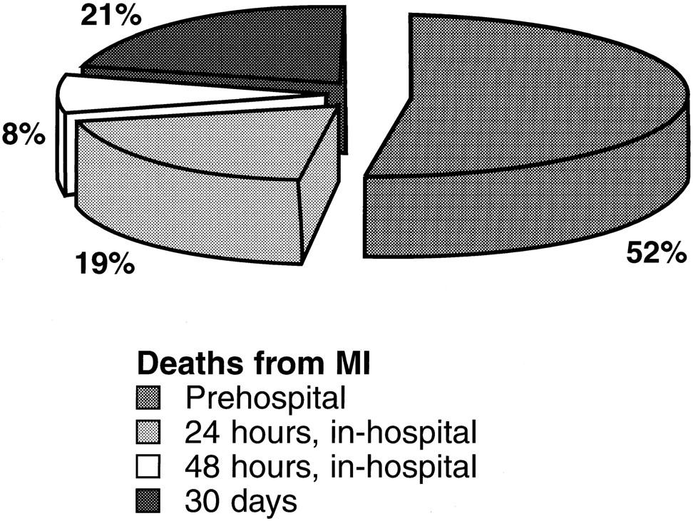 Distribución de mortalidad en pacientes con IAM quienes