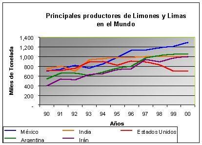 De una producción mundial de limón de 10'219,967 toneladas para el año 2000, México es el país de mayor producción, representando el 12.69% del total, seguido por Argentina con el 10.