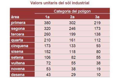 Fent la valoració per valor unitari (en tractar se de sòl industrial), trobem en l annex I que Vilanova es troba en àrea 5.