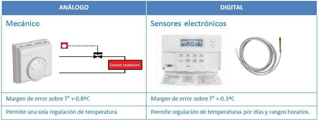 Nivel Usuario: Control de temperatura Termostato Permite un control individual de las viviendas, ajustando temperatura y horario de