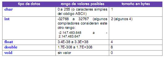 Declaración de variables Los tipos de datos básicos del C son: Esos rangos y tamaños son clásicos, pero el rango que pueden almacenar y el tamaño dependerá de la máquina en la que se este trabajando.