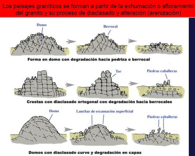 Bloque diagrama de un paisaje granítico, mostrando las principales formas mayores. 1. Domo campaniforme. 5. Depresiones de excavación y alteración. 2. Crestas. 6. Tors. 3.