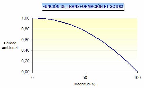 A partir de ests valres, pdems realizar una representación gráfica de la función de transfrmación, tal y cm se muestra cntinuación: -Figura 63- Función de transfrmación FT-SOS-04 Esta función se