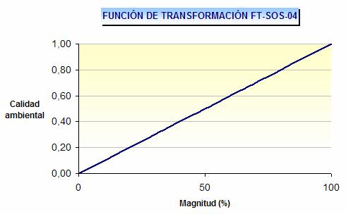 A partir de ls valres de ests parámetrs, pdems realizar una representación gráfica de la función de transfrmación, tal y cm se muestra a cntinuación: -Figura 64- Función de transfrmación FT-SOS-05