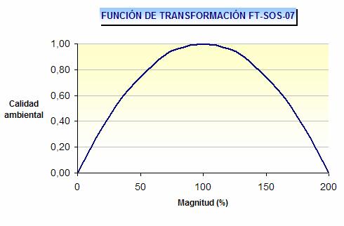 -Figura 67- Función de transfrmación FT-SOS-08 Esta función se utilizará para aquellas interaccines relacinadas cn el malestar prvcad pr lres generads debid a las emisines vertids.