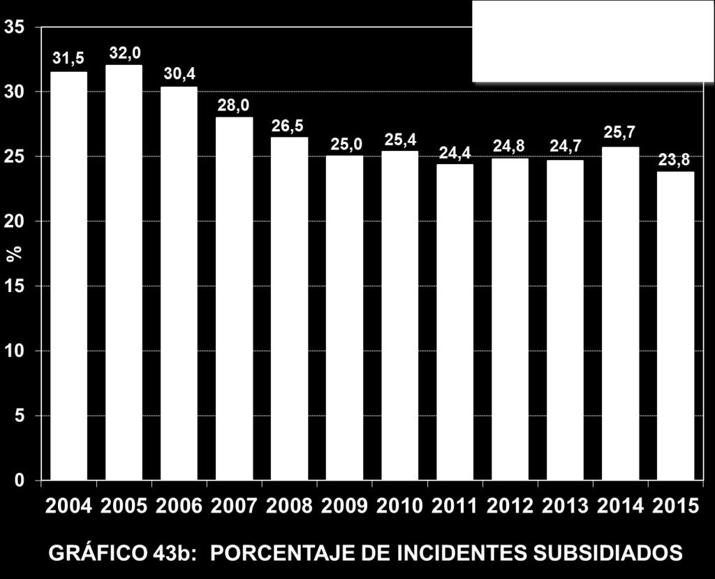 En 214 se observa el más alto porcentaje de Subsidiados desde el año 29 y en 215 la más baja de los últimos 12 años.