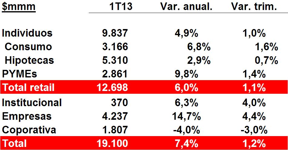 3. Santander: franquicia bancaria líder en Sólido crecimiento en mercados objetivos Préstamos totales, $mmm.