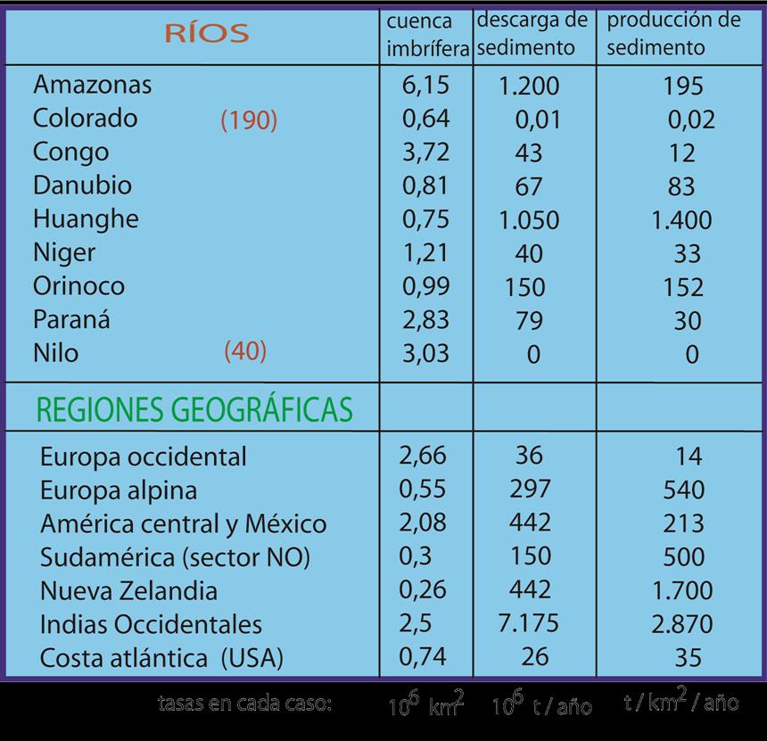 PRODUCCIÓN DE SEDIMENTOS EN RÍO Y REGIONES GEOGRÁFICAS