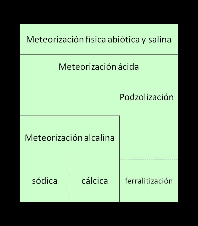 En suelos y sedimentos pantanosos el ph es ácido (rara vez debajo de 4) y cuando hay mucho carbonato puede ser alcalino (no superior a 9).