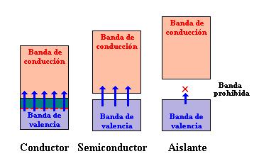 Así se explica la conductividad de metales alcalinotérreos, pues, los electrones se mueven entre la banda de valencia y de conducción.