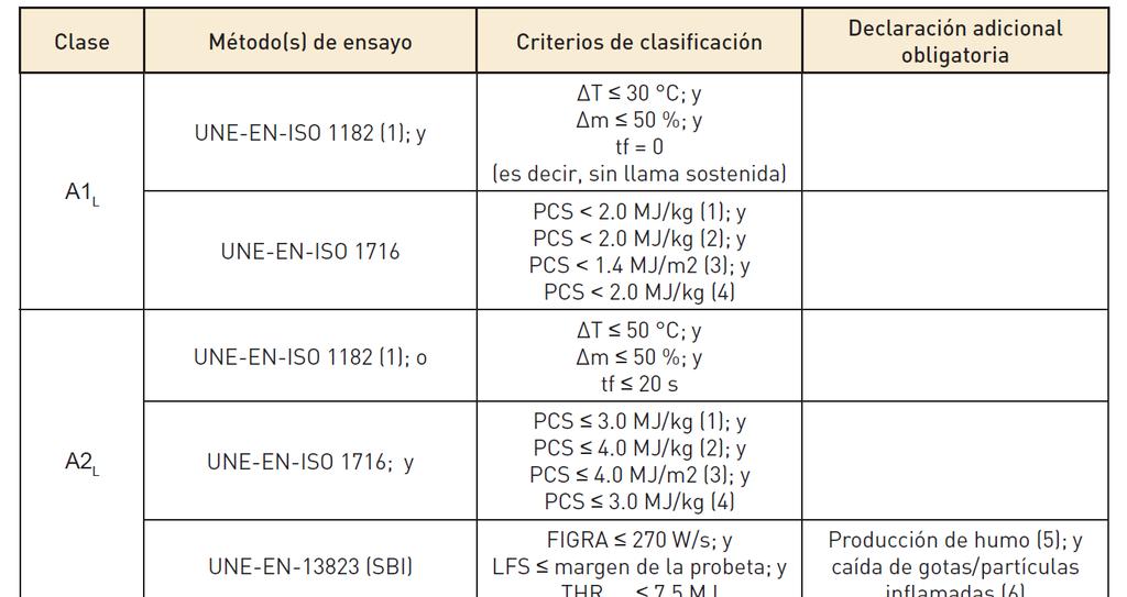 Clasificación según UNE-EN 13501-1+A1 PRODUCTOS DE