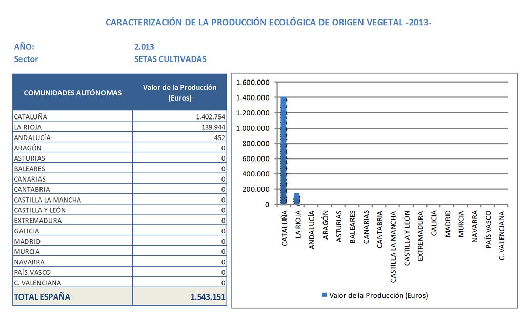 158 Caracterización del sector de la producción ecológica española, en volumen y valor, referida al