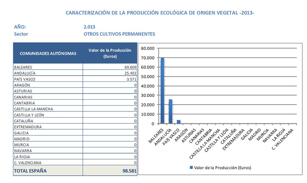 166 Caracterización del sector de la producción ecológica española, en volumen y valor, referida al