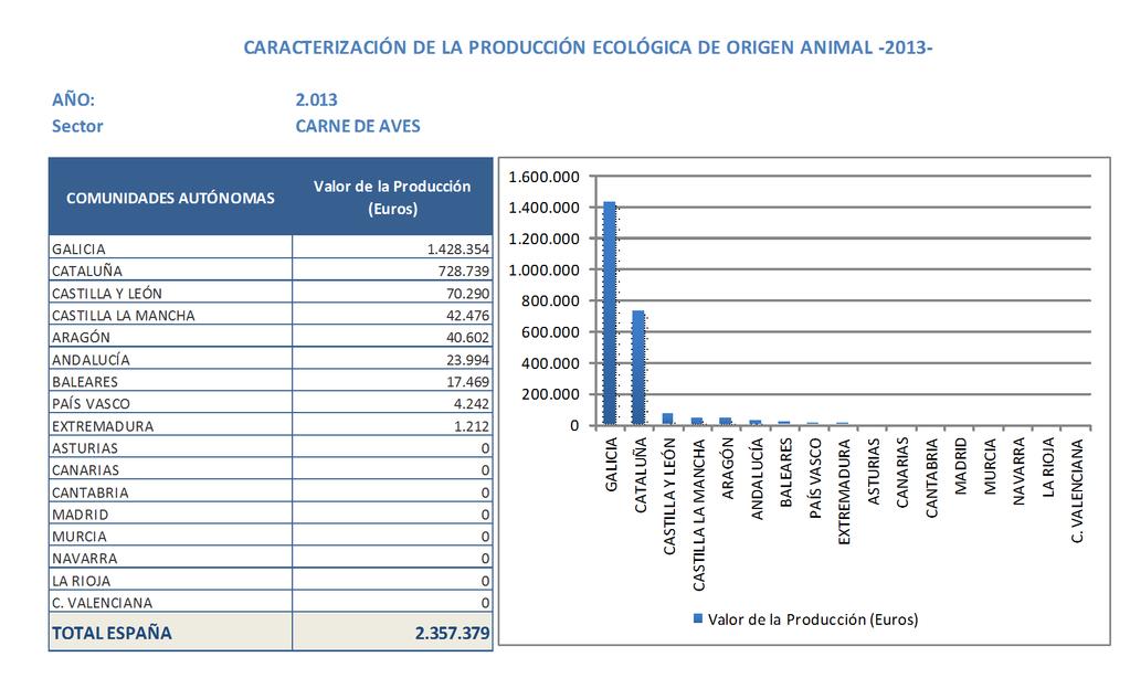 173 Caracterización del sector de la producción ecológica española, en volumen y valor, referida al