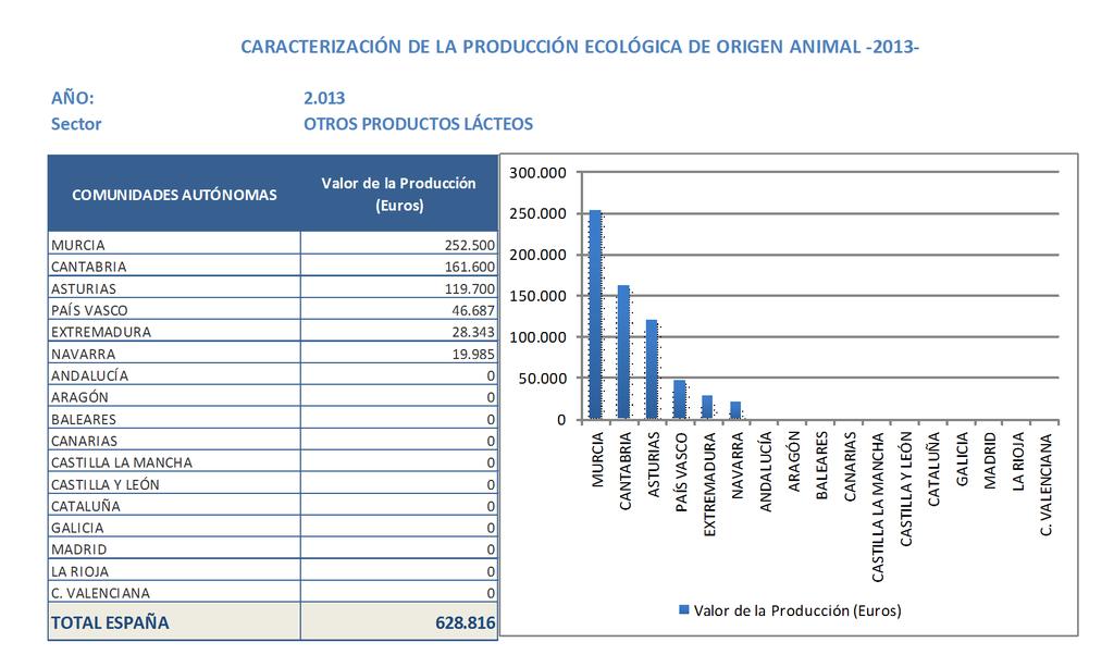 180 Caracterización del sector de la producción ecológica española, en volumen y valor, referida al