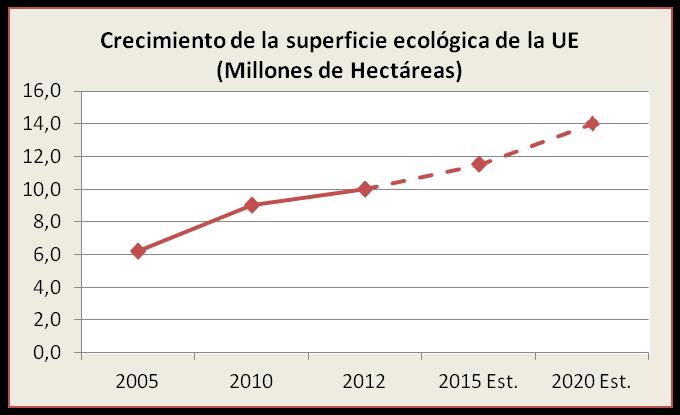 III. Posicionamiento del sector español de la Producción Ecológica en el contexto mundial Cuadro 33. Cuadro 34. III.2.