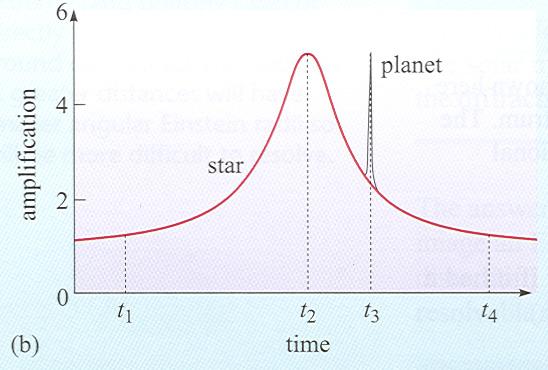 Cuando la estrellas que pasa atrás de la lente tiene un planeta se debe ver un segundo pico El tiempo característico de la lente gravitacional: (6.7) t p = t M p M Júpiter: Tierra: 27 M J = 1.