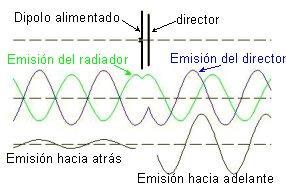 Como ya se ha mencionado, una antena Yagi-Uda está formada por un elemento alimentado (conectado al emisor o al receptor) formado por un simple dipolo o un dipolo doblado llamado también "radiador"