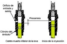 Mediante la modificación de la posición de precarrera se posibilita la obtención de mayor presión de inyección a velocidad baja y media y un intervalo de inyección más corto que el de las bombas