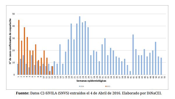 Respiratorias SE 17-216 Hasta la semana epidemiológica 13 del año 216 los casos de coqueluche se duplicaron respecto de la misma época del año anterior.