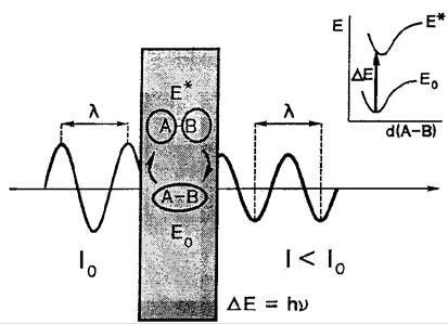 Interacción materia radiación electromagnética Dispersión (difracción) Absorción La energía de la luz incidente (h n) es igual a la variación de energía entre dos estados electrónicos de las