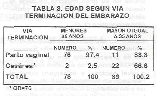 Rev Med Post UNAH Vol. 3 No. 3 Sept-Dic.,1998 MORBIMORTALIDAD DE LA PRIMIGESTA AÑOSA. 201.. Variables de tipo social como estado civil y escolaridad (Tabla 1) mostró que 48.