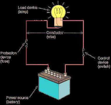 Circuito eléctrico Un circuito eléctrico es un conjunto de componentes eléctricos conectados entre ellos por medio de conductores para formar un camino cerrado donde la corriente eléctrica pueda