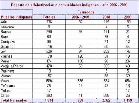 indígenas -2006-20092009 Total