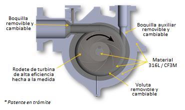 La eficiencia operativa del turbocompresor es alta al estar funcionando bajo diferentes condiciones de operación.