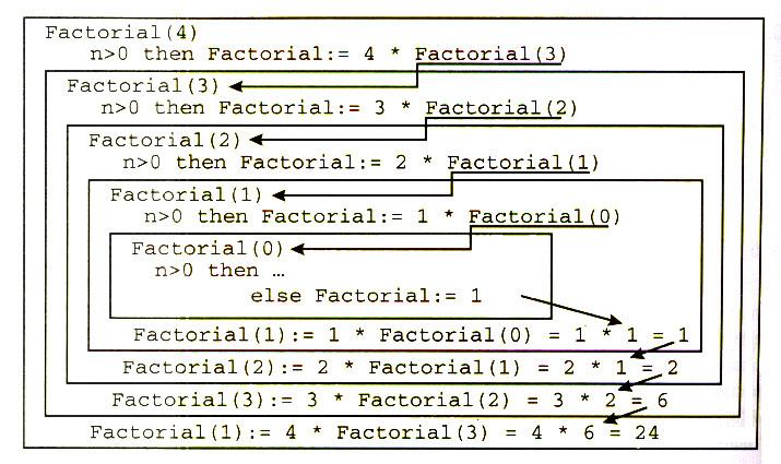 PROCESO DE EJECUCIÓN PARA n = 4 factorial (4) = 4* factorial (3) factorial (4) = 4*(3* factorial (2)) factorial (4) = 4*(3*(2* factorial (1))) factorial (4) = 4*(3*(2*(1* factorial (0))))