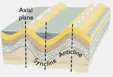 Pliegues anticlinales: los flancos divergen desde el eje