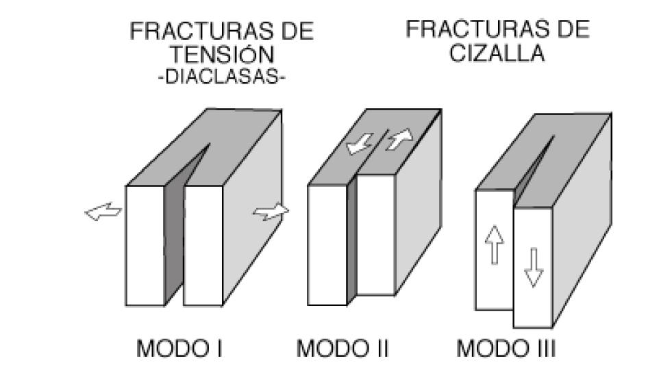 Comportamiento frágil: FRACTURAS Existen dos tipos de fracturas en las rocas: Fracturas de tensión: el
