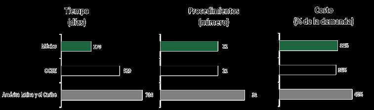 Diagnóstico Distrito Federal Tiempo (días) Costo (% del valor de la demanda) Número de Presentación Ejecución Honorarios Costo Juicio y Tiempo Costos de Costo Procedimientos y