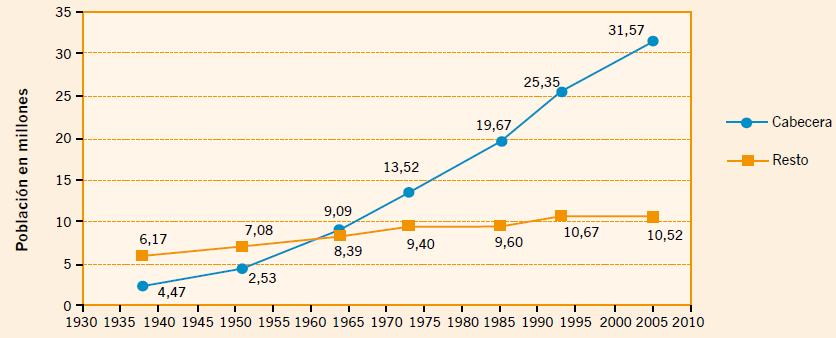 Tendencias de la población urbana y rural, Colombia (1938-2005) Ciudad, espacio y población: El proceso de