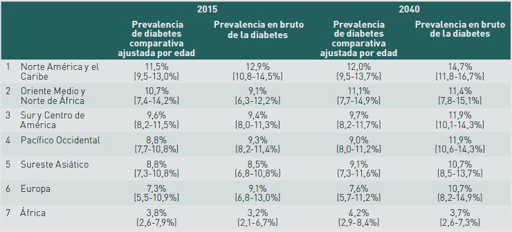 Regiones de la FID clasificadas según su prevalencia de diabetes por edad (20-79