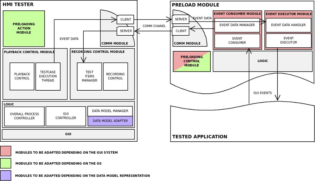 Figura 1. Arquitectura del HMI Tester y el Preload Module. El Módulo Preload será inyectado en la aplicación testada como una librería dinámica [2], con el fin de añadir la funcionalidad deseada.