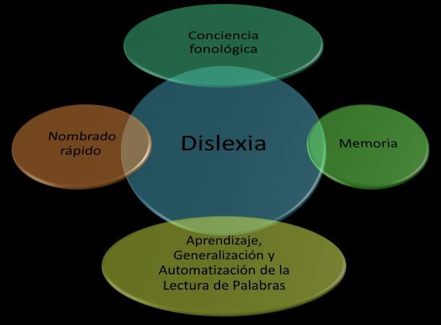 dislexia evolutiva está producida