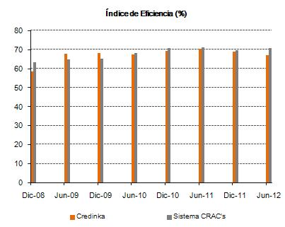 Gráfico 9 Indicadores de Rentabilidad Los indicadores de rentabilidad muestran una tendencia creciente; al 30 de junio de 2012, la utilidad neta anualizada sobre patrimonio promedio (ROE) fue mayor a