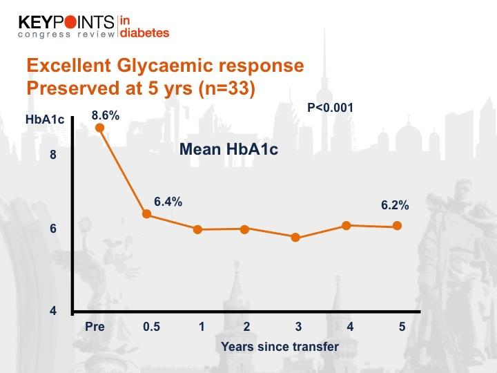 Otro dato importante es que la dosis de glibenclamida, a diferencia de lo que ocurre en los pacientes con DM2, se redujo de forma significativa