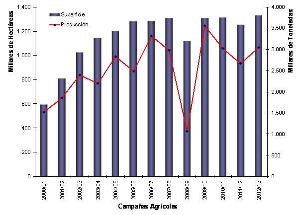 Gráfico 1: Evolución de la producción de soja en Entre Ríos PRECIPITACIÓN DEL PERÍODO NOVIEMBRE 2012 - MARZO 2013 A mediados del año 2012 los modelos climáticos pronosticaban que el verano 2013