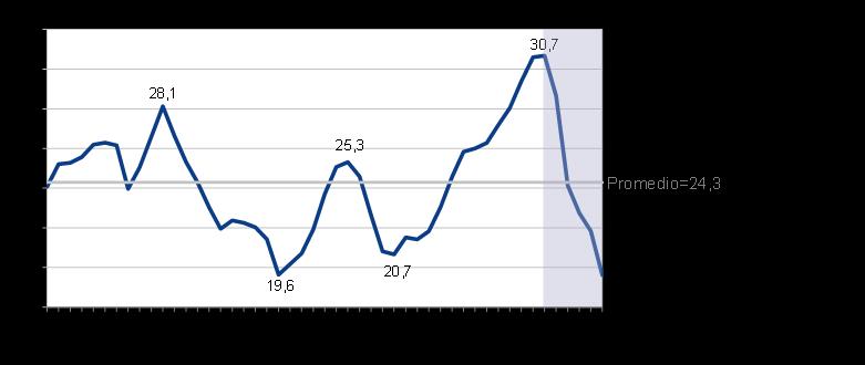 Gráfico 1. Tasa de variación del stock de capital neto. España, 1965-2012.