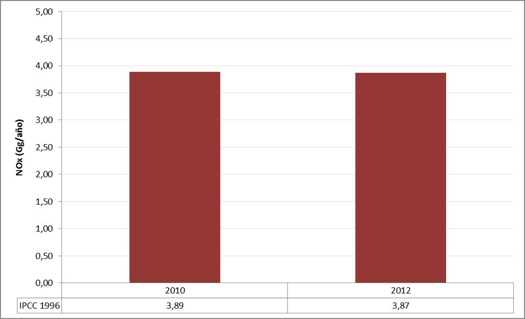 Figura 63: Emisiones de NOx por quema de RAC (2010 y 2012) Revisión Inventarios 1990/1994/1997/2000 Se realizó la revisión de los inventarios anteriores comparando únicamente los cultivos que se