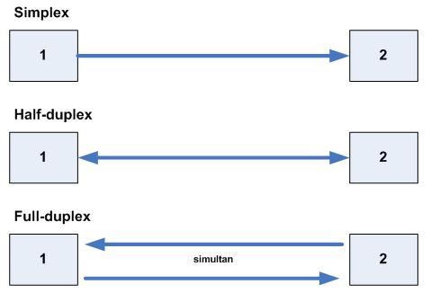 Modelo para las Comunicaciones Modos de transmisión Hacen referencia a la direccionalidad y simultaneidad en la TX de datos. Simplex: La transmisión solo ocurre en un sentido (Por ej.
