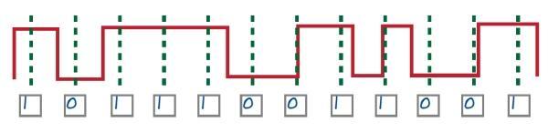 Otras caracteristicas a nivel físico Tipos de Codificación NRZ Más sencilla En el primero de aquellos, el NRZ, cuando una línea horizontal alta de señal cruza a una