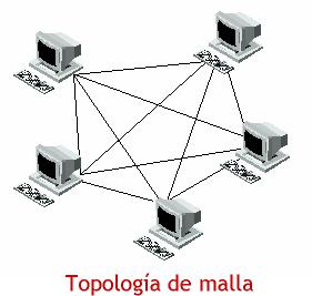 Topologías de red Malla Cada dispositivo tiene un enlace dedicado y exclusivo por cada otro dispositivo de la red Más eficiente Más cara y compleja Ventajas Si la red de malla está completamente