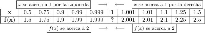 Consideremos la función: Esta función no está definida en x=1; sin embargo vamos a estudiar su